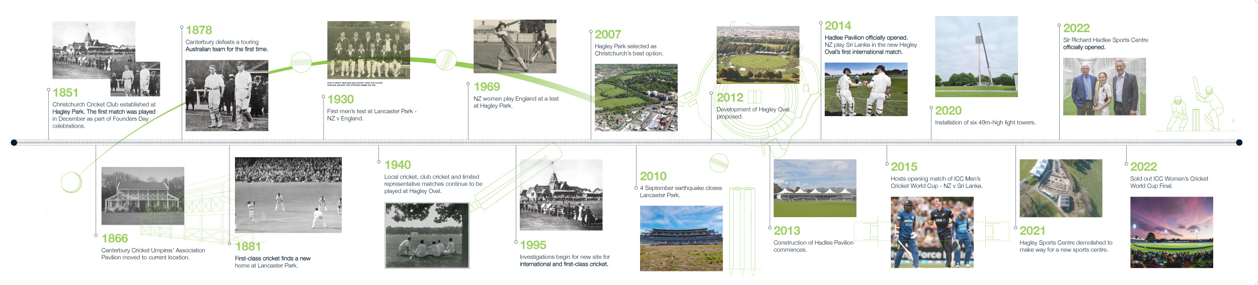 Hagley Oval Cricket Timeline